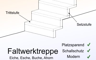 Grafische Darstellung einer modernen Faltwerktreppe aus Holz mit beschrifteten Tritt- und Setzstufen; platzsparend, schalldämmend und in Eiche, Esche, Buche oder Ahorn erhältlich.
