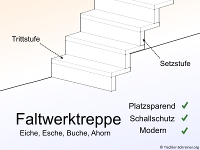 Grafische Darstellung einer modernen Faltwerktreppe aus Holz mit beschrifteten Tritt- und Setzstufen; platzsparend, schalldämmend und in Eiche, Esche, Buche oder Ahorn erhältlich.