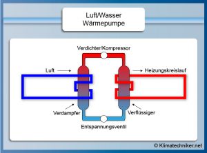 Schematische Darstellung einer Luft/Wasser-Wärmepumpe. Zeigt den Kreislauf mit Verdichter/Kompressor, Verdampfer, Entspannungsventil und Verflüssiger. Luft und Heizungskreislauf sind durch Pfeile gekennzeichnet.