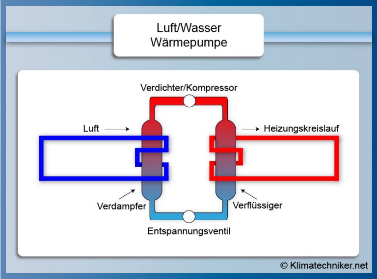 Schematische Darstellung einer Luft/Wasser-Wärmepumpe. Zeigt den Kreislauf mit Verdichter/Kompressor, Verdampfer, Entspannungsventil und Verflüssiger. Luft und Heizungskreislauf sind durch Pfeile gekennzeichnet.