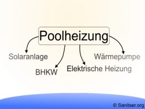 Diagramm zur Poolheizung: Ein zentraler Begriff "Poolheizung" mit Pfeilen zu vier Optionen: Solaranlage, BHKW, Elektrische Heizung, Wärmepumpe. Unten rechts ist ein Hinweis auf die Quelle Sanitaer.org.