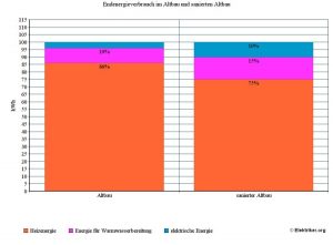 Balkendiagramm zeigt den Endenergieverbrauch in Altbauten vs. sanierten Altbauten. Kategorien: Heizenergie (orange), Warmwasser (lila), elektrische Energie (blau). Altbau: 86% Heizung, 10% Warmwasser, 4% Elektro. Saniert: 75% Heizung, 15% Warmwasser, 10% Elektro.
