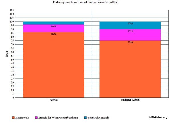 Balkendiagramm zeigt den Endenergieverbrauch in Altbauten vs. sanierten Altbauten. Kategorien: Heizenergie (orange), Warmwasser (lila), elektrische Energie (blau). Altbau: 86% Heizung, 10% Warmwasser, 4% Elektro. Saniert: 75% Heizung, 15% Warmwasser, 10% Elektro.