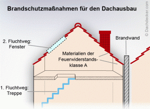 Brandschutzmaßnahmen bei einem Dachausbau