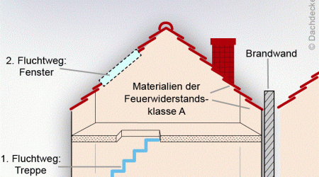 Brandschutzmaßnahmen bei einem Dachausbau