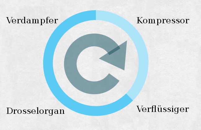 Ein zyklisches Diagramm veranschaulicht die vier Hauptkomponenten eines Thermodynamik-Systems: Kompressor, Verflüssiger, Drosselorgan und Verdampfer. Ein blauer Kreis mit einem Pfeil zeigt den Fluss der Prozesse, jeder Abschnitt ist entsprechend beschriftet.