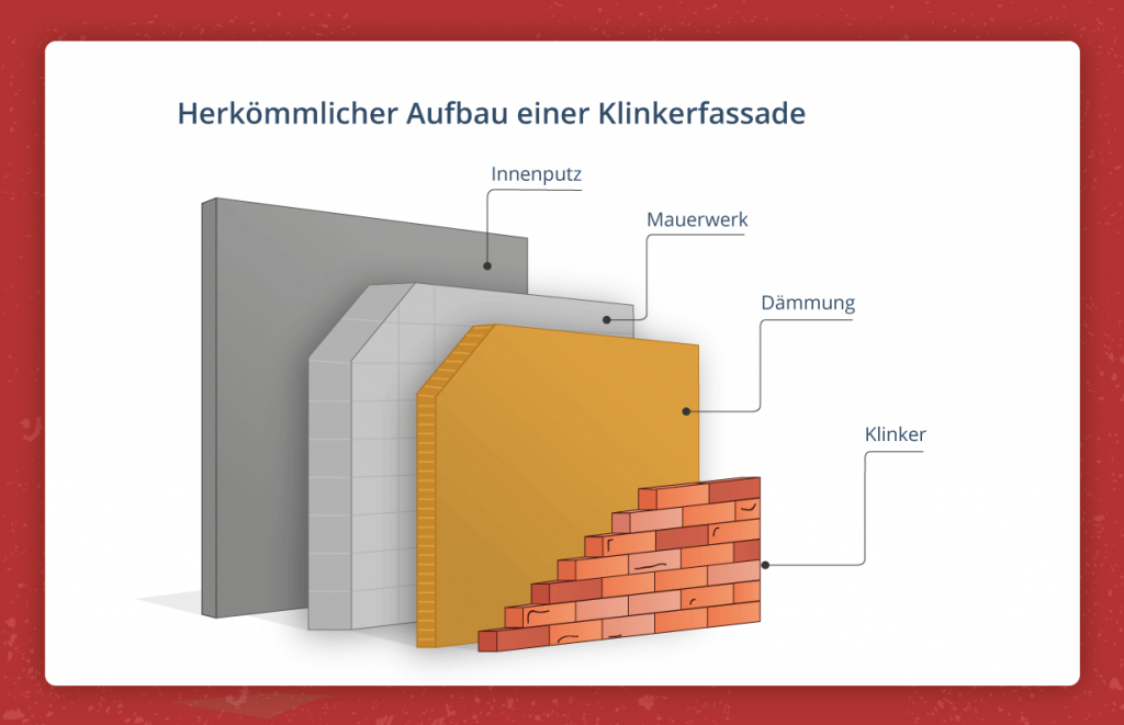 Wie eine Klinkerfassade meist aufgebaut ist