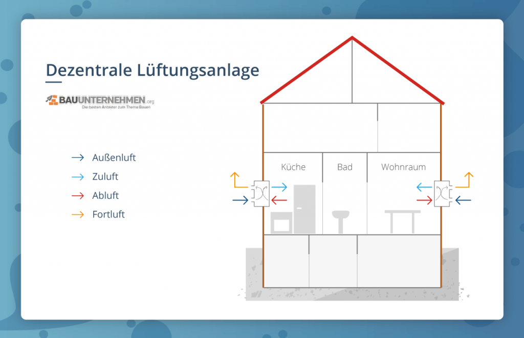 Grafik einer dezentralen Lueftungsanlage