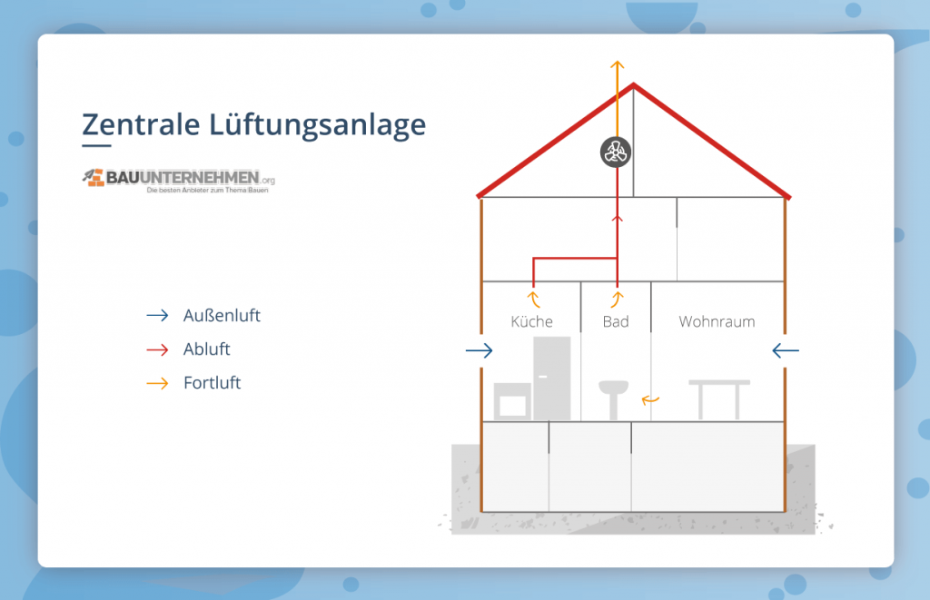 Grafik einer zentralen Lueftungsanlage
