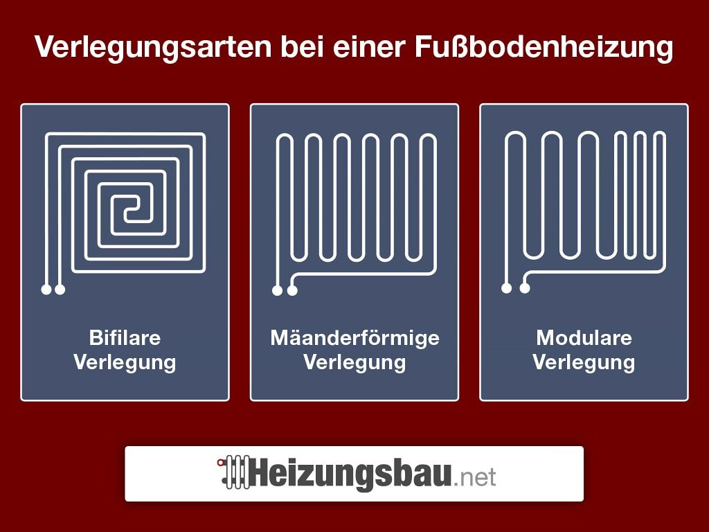 Infografik von Heizungsbau.net mit drei unterschiedlichen Verlegungsarten bei einer Fussbodenheizung: bifilare Verlegung, mäanderförmige Verlegung und modulare Verlegung