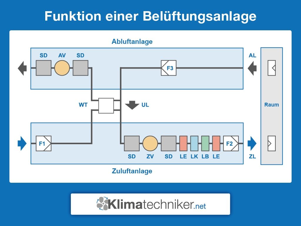 Funktion und Aufbau einer Belüftungsanlage inklusive Abluftanlage und Zuluftanlage.