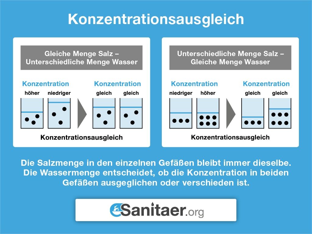 Konzentrationsausgleich einer Umkehrosmoseanlage