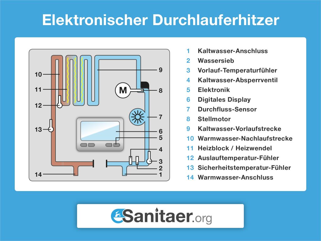 Funktion und Aufbau eines Durchlauferhitzers