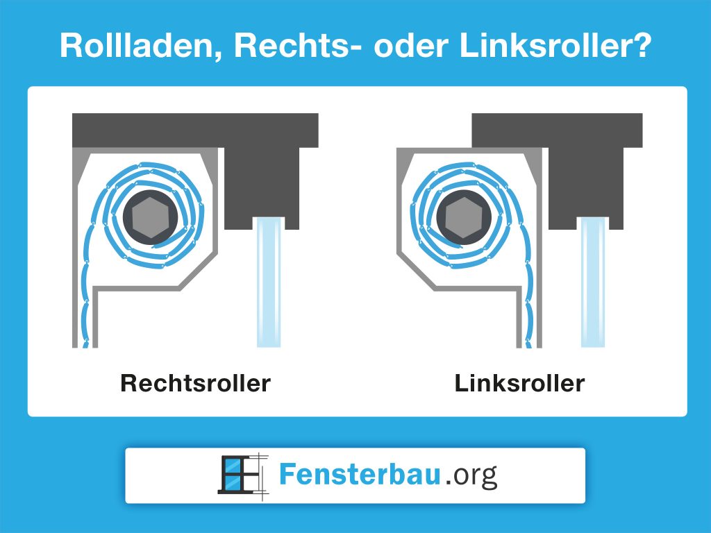 linksrollende Rolladen und rechtsrollende Rolladen