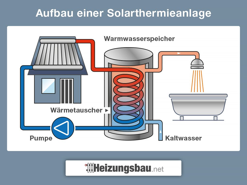 Aufbau einer Solarthermieanlage