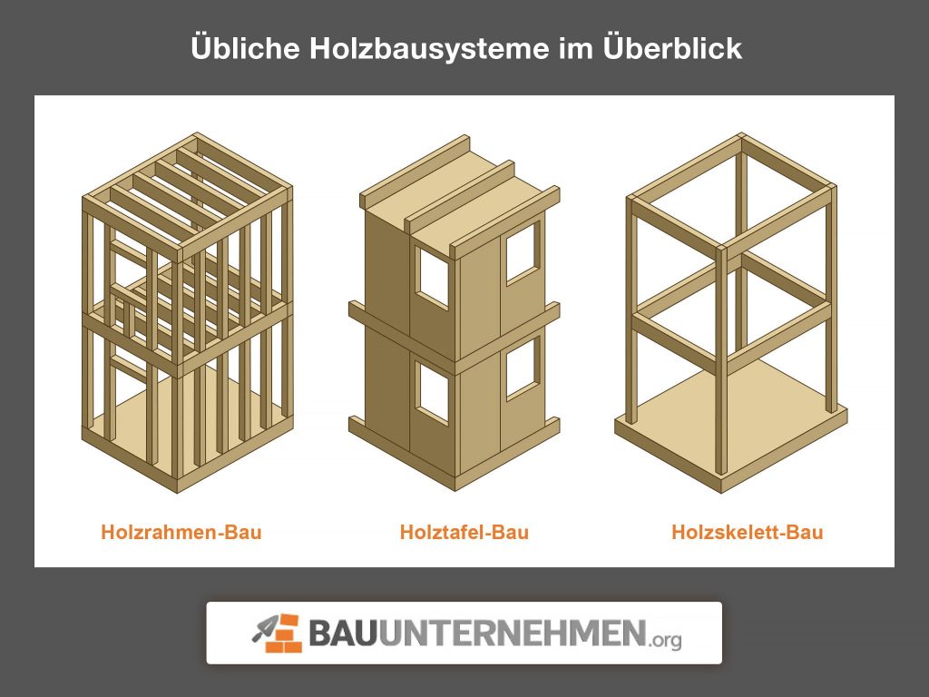 Holzbausysteme im Vergleich: Holzrahmen-Bau, Holztafel-Bau und Holzskelettbau