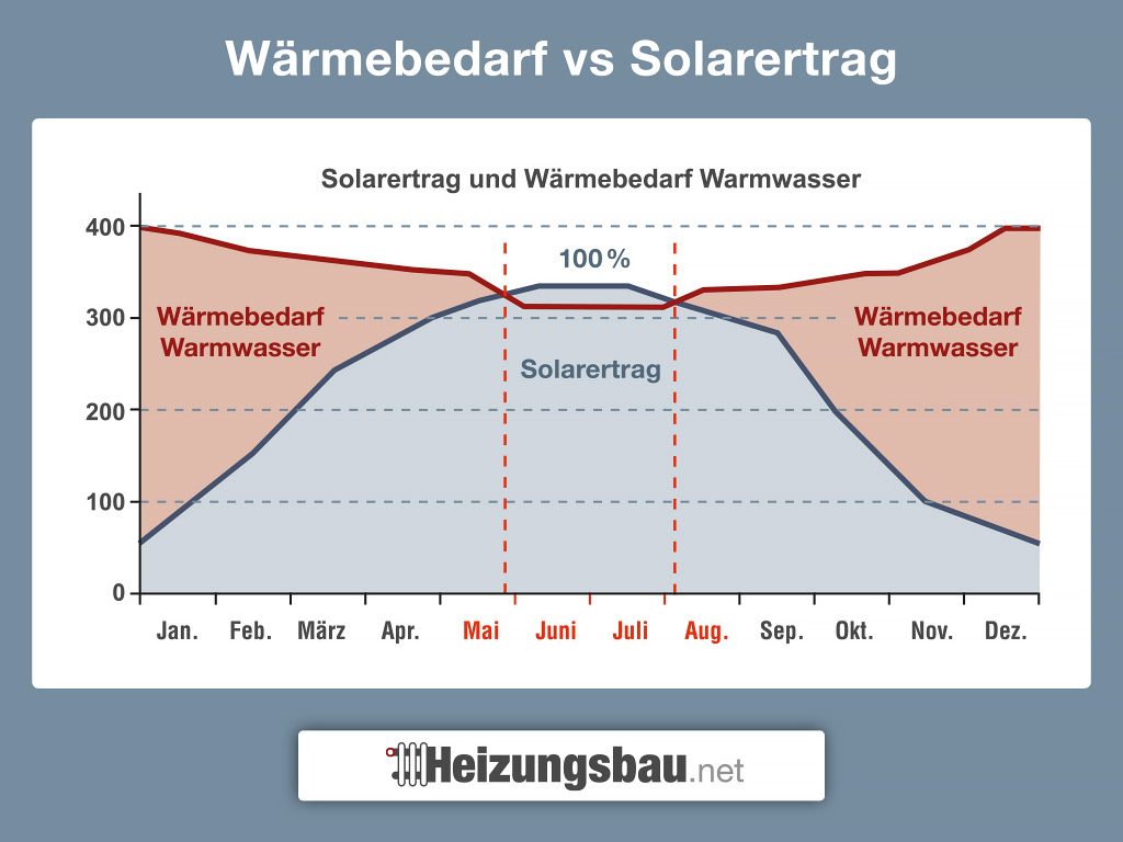 Wärmebedarf für Warmwasser und Solarertrag im Vergleich