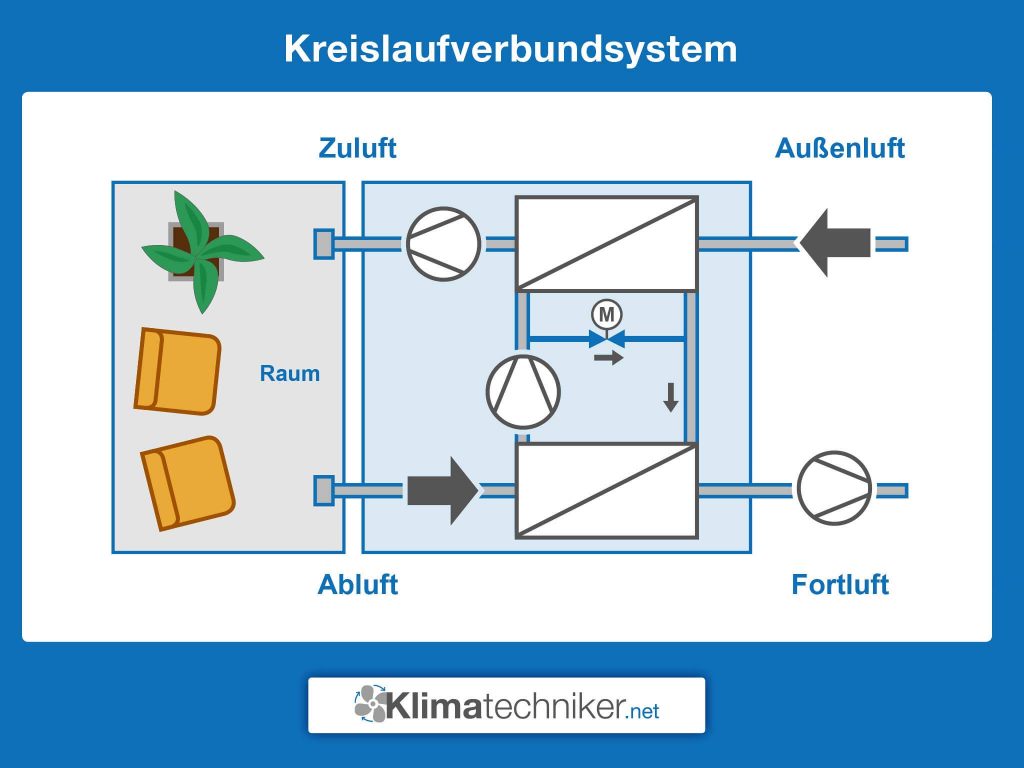 Das Kreislaufverbundsystem (KVS) ist eine Anlage zur Wärmerückgewinnung mit getrennter Zuluft und Abluft und für saubere Luft im Raum.