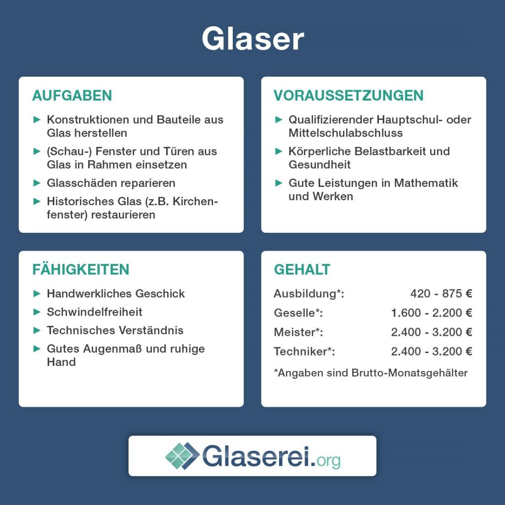Aufgaben, Voraussetzungen, Fähigkeiten und Gehalt eines Glasers