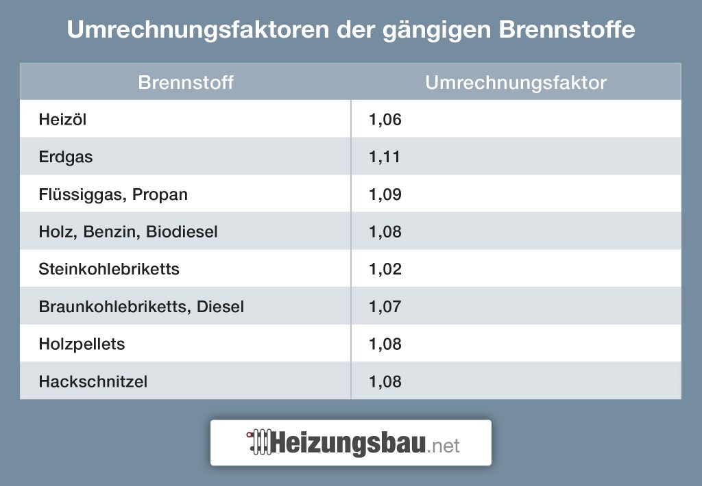 Tabelle mit Umrechnungsfaktoren gängiger Brennstoffe: Heizöl (1,06), Erdgas (1,11), Flüssiggas/Propan (1,09), Holz/Benzin/Biodiesel (1,08), Steinkohlebriketts (1,02), Braunkohlebriketts/Diesel (1,07), Holzpellets (1,08), Hackschnitzel (1,08). Logo unten.