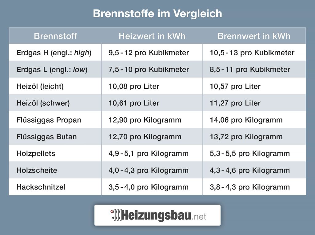 Tabelle mit Brennstoffen im Vergleich: Erdgas H, Erdgas L, Heizöl leicht, Heizöl schwer, Flüssiggas Propan, Flüssiggas Butan, Holzpellets, Holzscheite, Hackschnitzel. Angaben zu Heizwert und Brennwert in kWh. Logo: Heizungsbau.net.