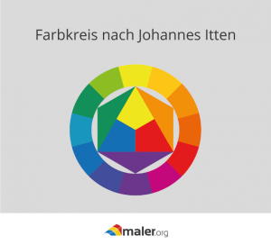 Farbkreis nach Johannes Itten in der Farbenlehre