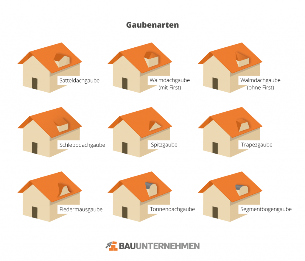 Gaubenarten