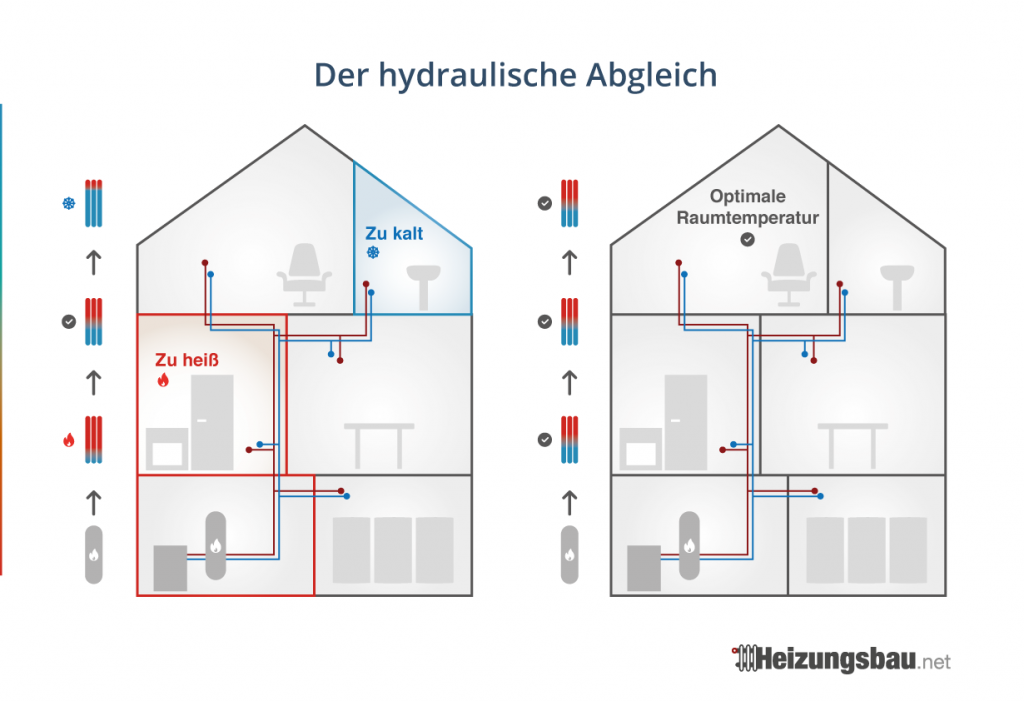 Hydraulischer Abgleich Heizung » Funktion, Kosten & Förderung