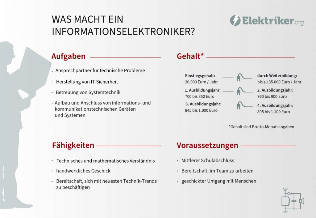 Übersichtsgrafik zum Beruf Informationselektroniker