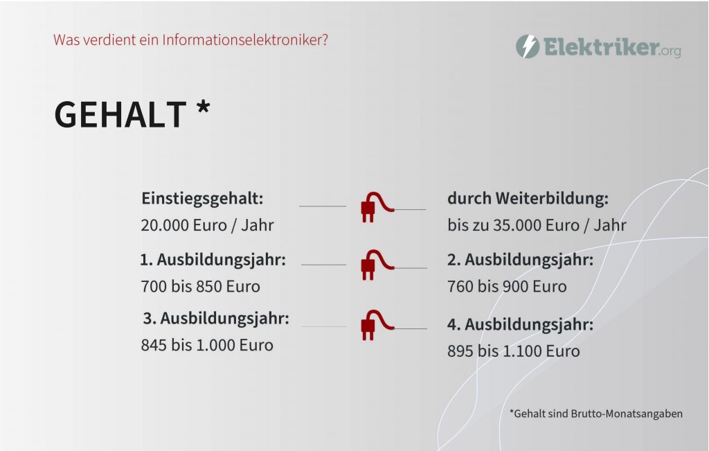 Grafische Darstellung des Gehalts eines Informationselektronikers in Deutschland. Angezeigt werden das Einstiegsgehalt, die Vergütung in den vier Ausbildungsjahren sowie das mögliche Einkommen nach Weiterbildungen.
