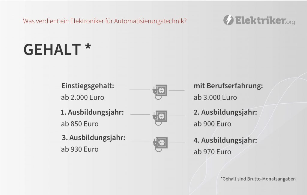 Infografik zum Gehalt eines Elektronikers für Automatisierungstechnik
