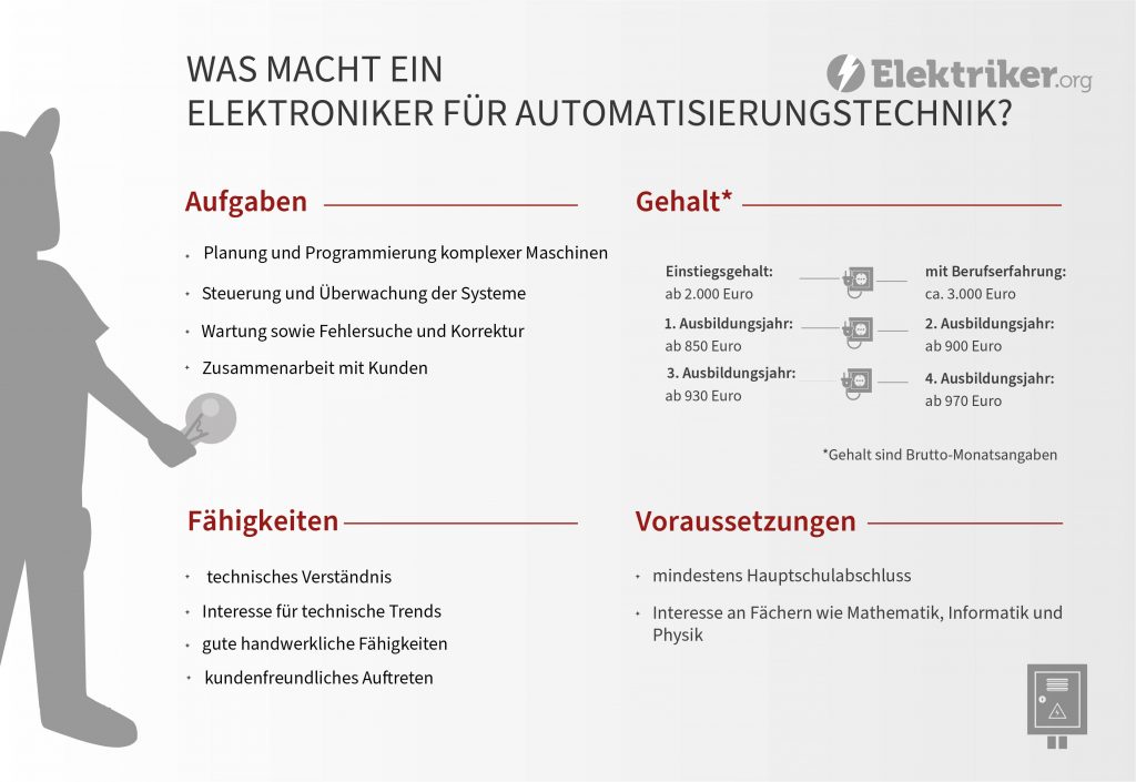 Übersichtsgrafik zum Berufsbild Elektroniker für Automatisierungstechnik