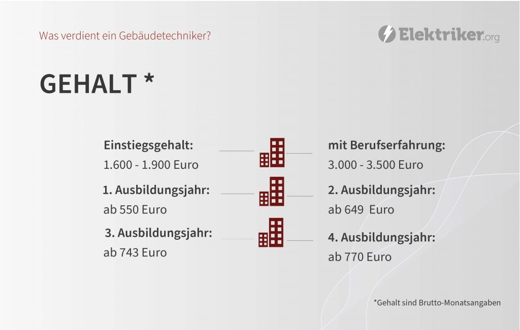 Elektroniker Für Energie Und Gebäudetechnik Gehalt 1 Lehrjahr