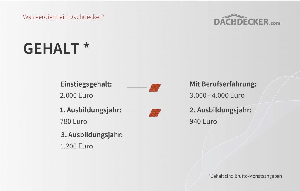 Gehalt eines Dachdeckers