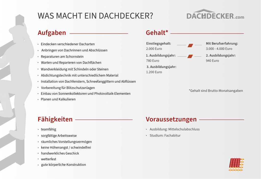 Berufsbild Dachdecker mit Aufgaben, Gehalt, Voraussetzungen und Fähigkeiten des Berufs