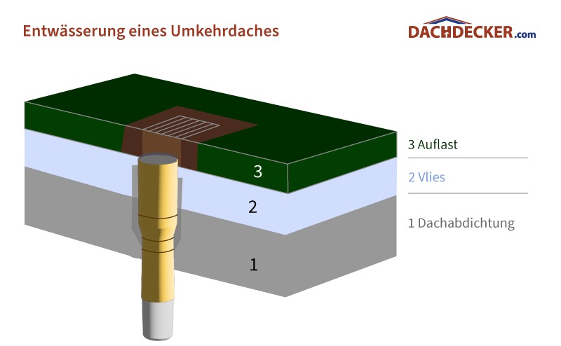 Entwässerung eines Umkehrdaches