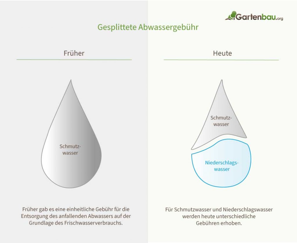 Gesplittete Abwassergebühr