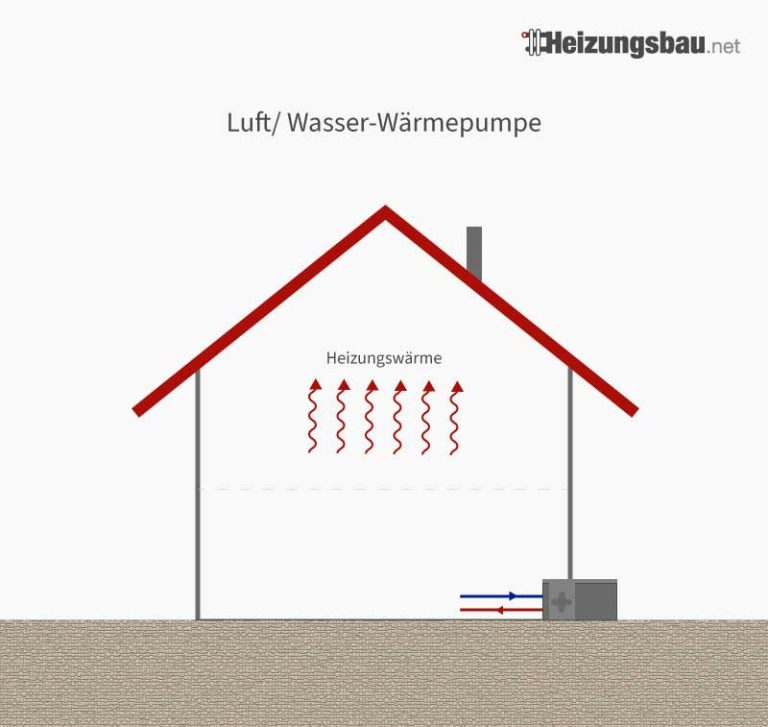 Luft-Wasser-Wärmepumpe » Funktion, Kosten & Innenaufstellung