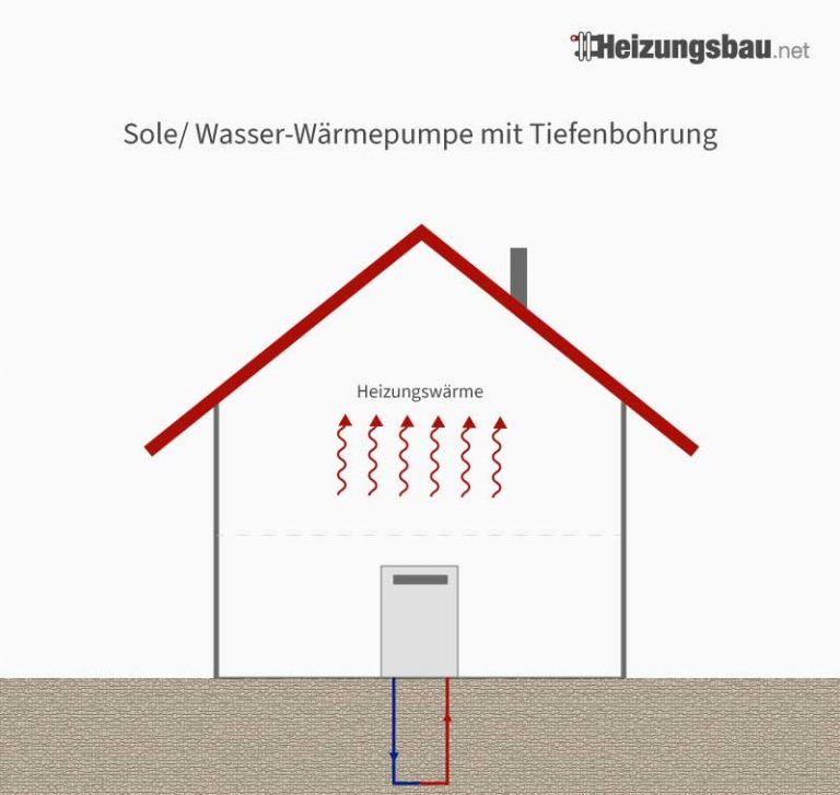 Erdwärmepumpe (Sole-Wasser) » Funktion & Kosten