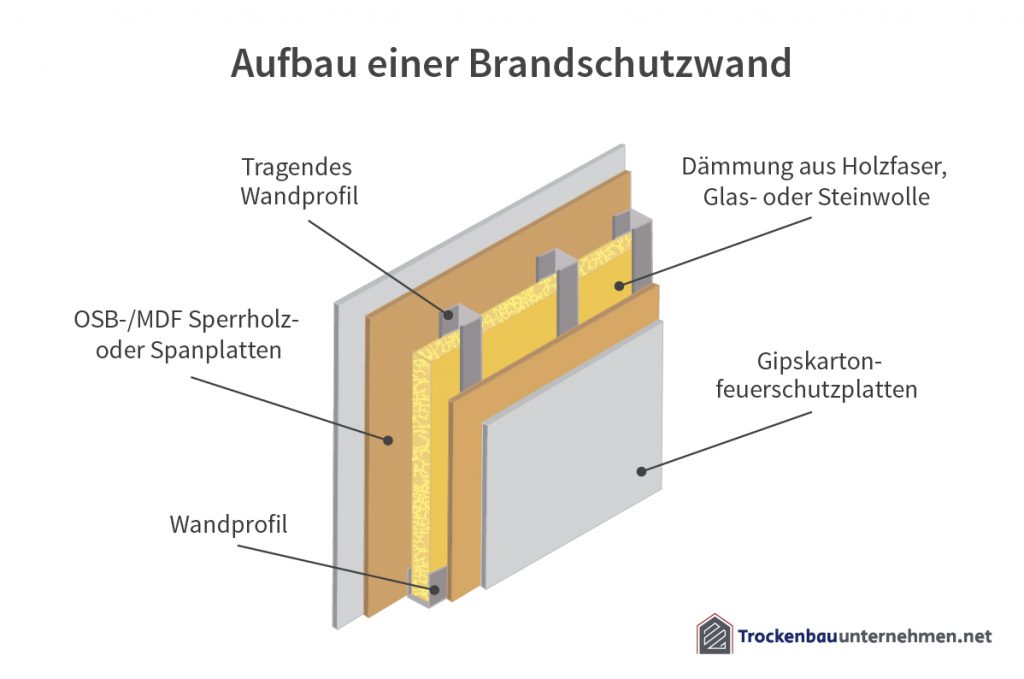 Aufbau einer Brandschutzwand