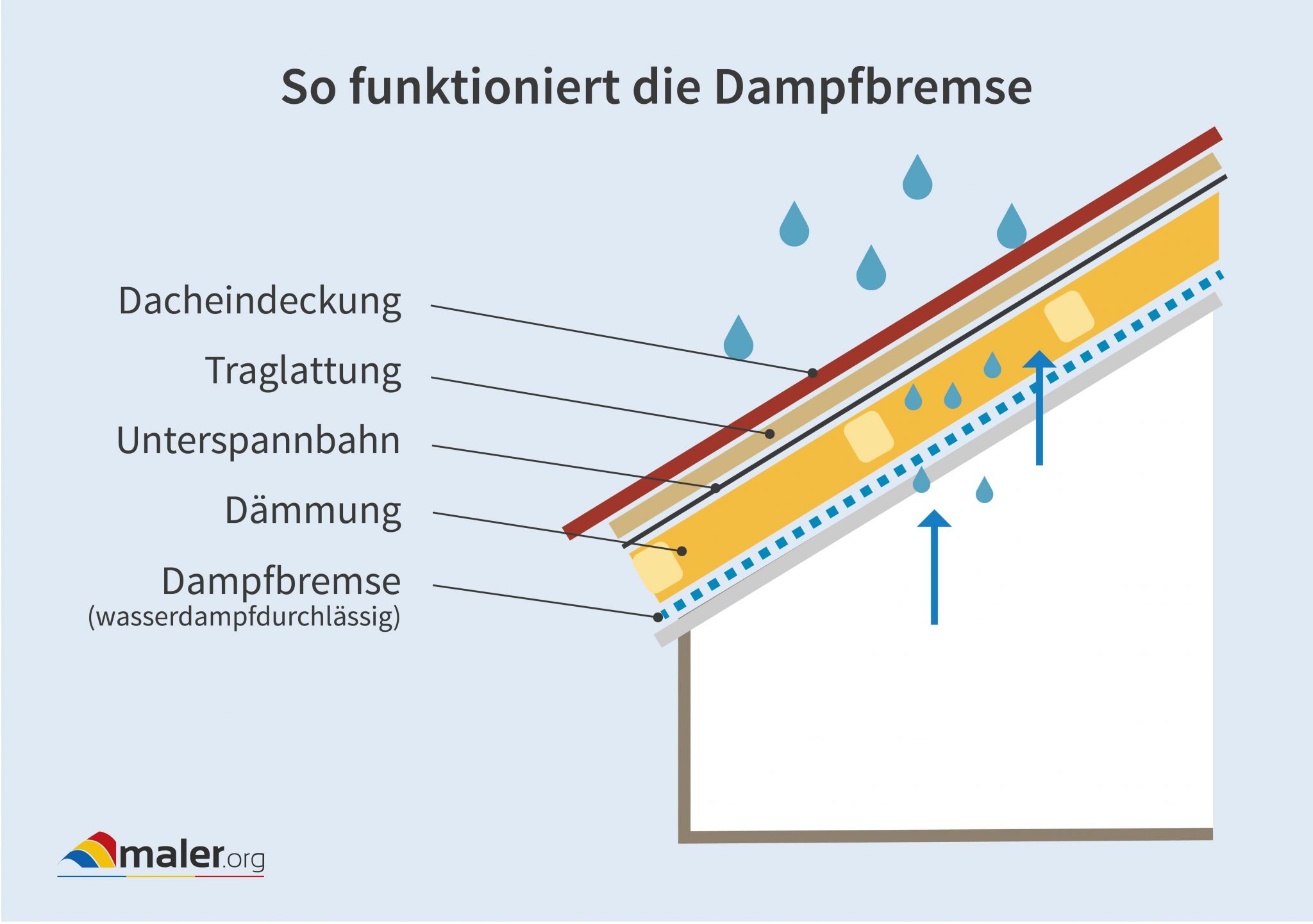 Dachdämmung Aufbau, Materialien & Kosten