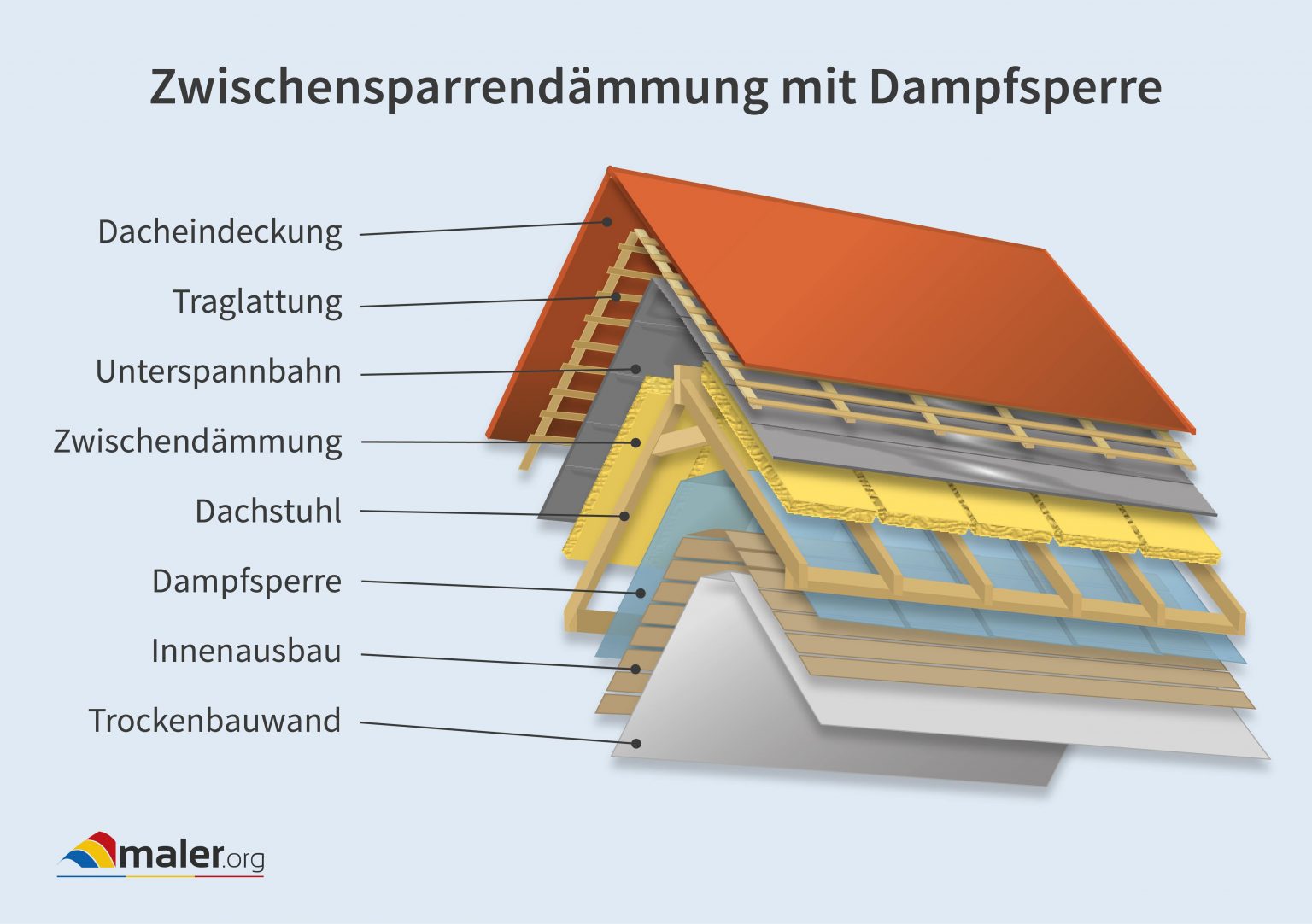 Dachdämmung Aufbau, Materialien & Kosten