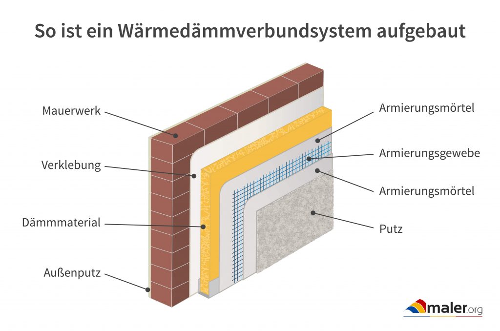 Wärmedämmverbundsysteme » Aufbau der WDVS Dämmung