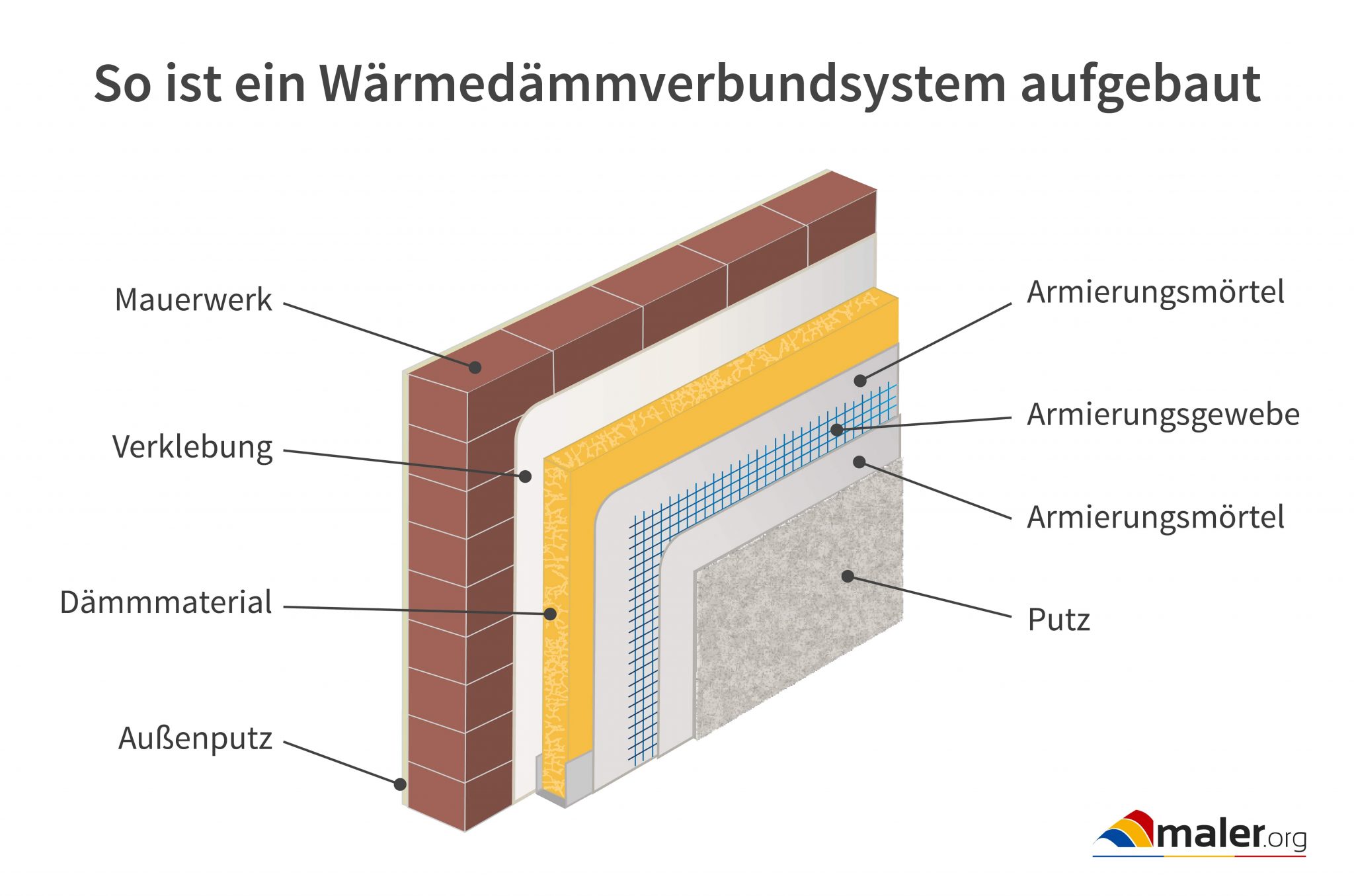 Aufbau einer WDVS-Dämmung im Detail mit Beschriftung der jeweiligen Bestandteile des Wärmedämmverbundsystems