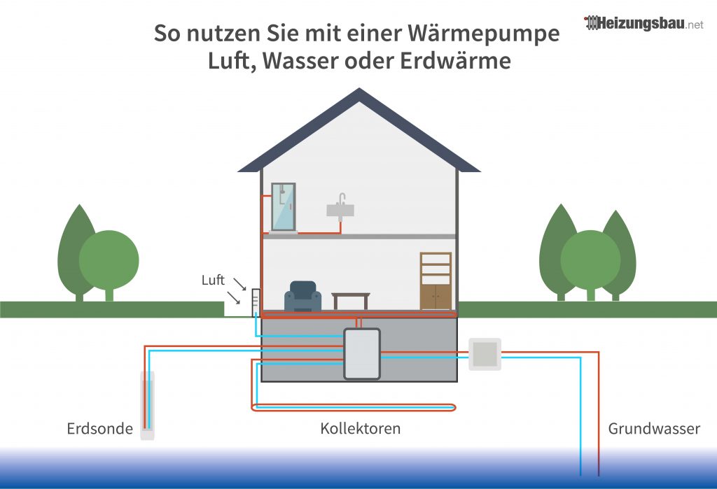 Gasheizung auf Wärmepumpe umrüsten