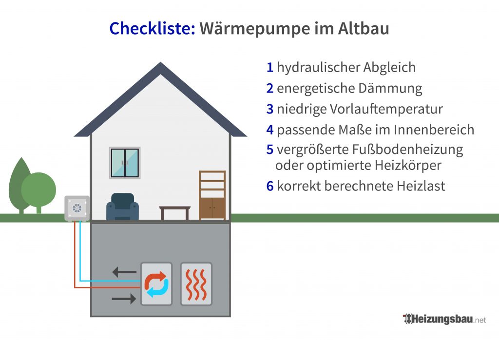 Wärmepumpe Im Altbau » Voraussetzung, Kosten & Förderung