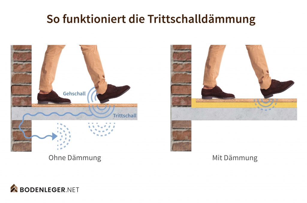 Funktion einer Trittschalldämmung