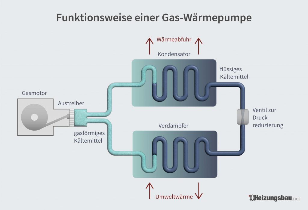 Eine Grafik, die die Funktion einer Gas-Wärmepumpe beschreibt