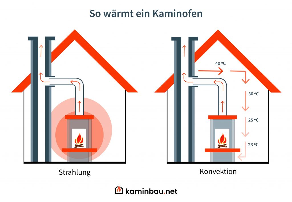 So wärmt ein Kaminofen mit Strahlungswärme oder Konvektionswärme