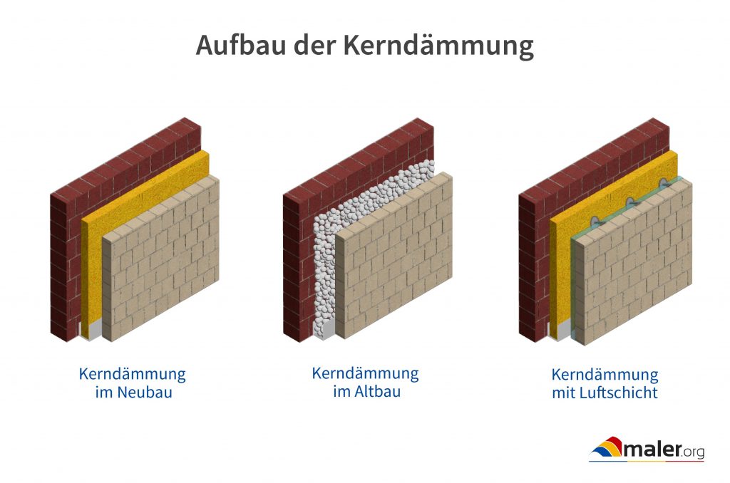 Aufbau der Kerndämmung im Neubau und Altbau
